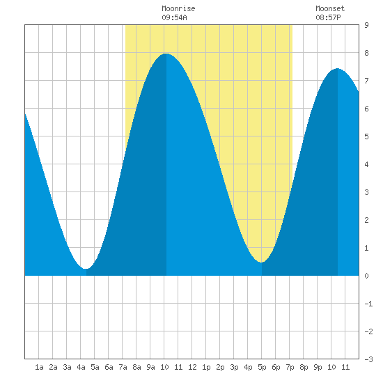 Tybee Island tide chart for Wednesday, September 28, 2022