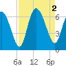 Tybee Island tide chart for Friday, September 2, 2022