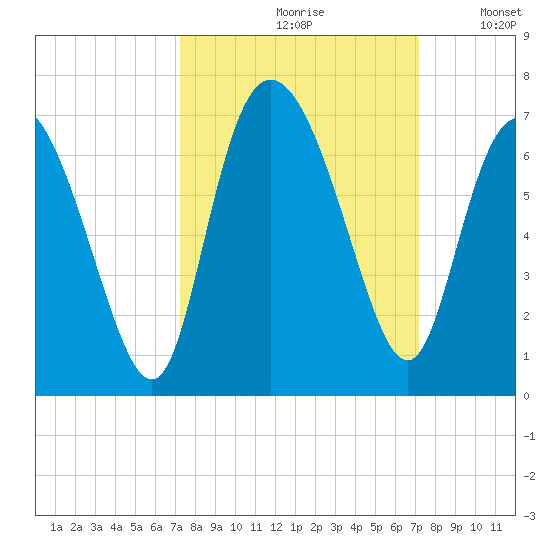 Tybee Island tide chart for Friday, September 30, 2022