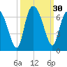 Tybee Island tide chart for Friday, September 30, 2022