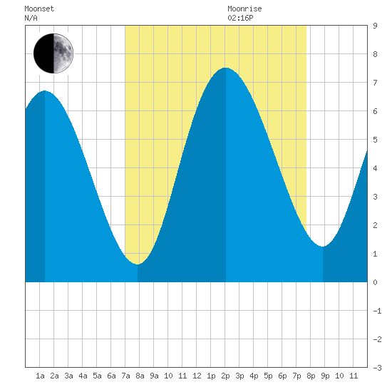 Tybee Island tide chart for Saturday, September 3, 2022
