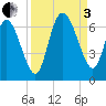 Tybee Island tide chart for Saturday, September 3, 2022