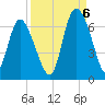 Tybee Island tide chart for Tuesday, September 6, 2022