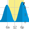 Tybee Island tide chart for Wednesday, September 7, 2022