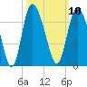 Tybee Island tide chart for Monday, October 10, 2022