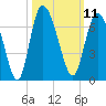 Tybee Island tide chart for Tuesday, October 11, 2022