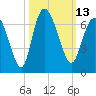 Tybee Island tide chart for Thursday, October 13, 2022