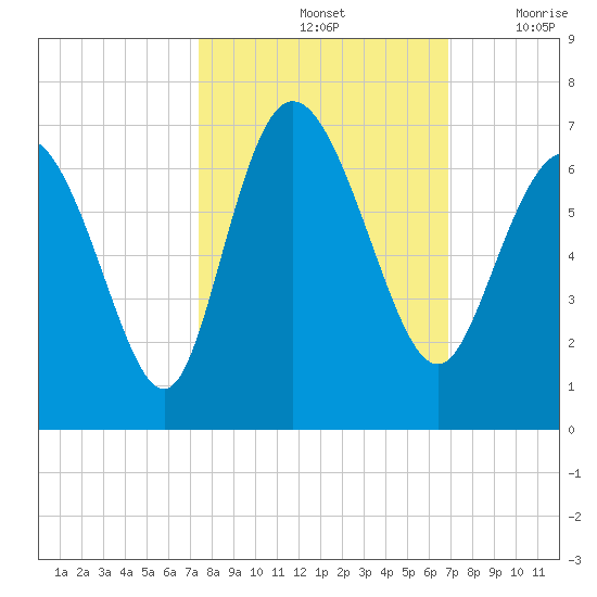 Tybee Island tide chart for Friday, October 14, 2022