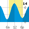 Tybee Island tide chart for Friday, October 14, 2022