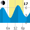 Tybee Island tide chart for Monday, October 17, 2022