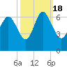 Tybee Island tide chart for Tuesday, October 18, 2022