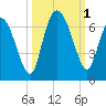 Tybee Island tide chart for Saturday, October 1, 2022