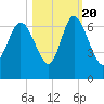 Tybee Island tide chart for Thursday, October 20, 2022