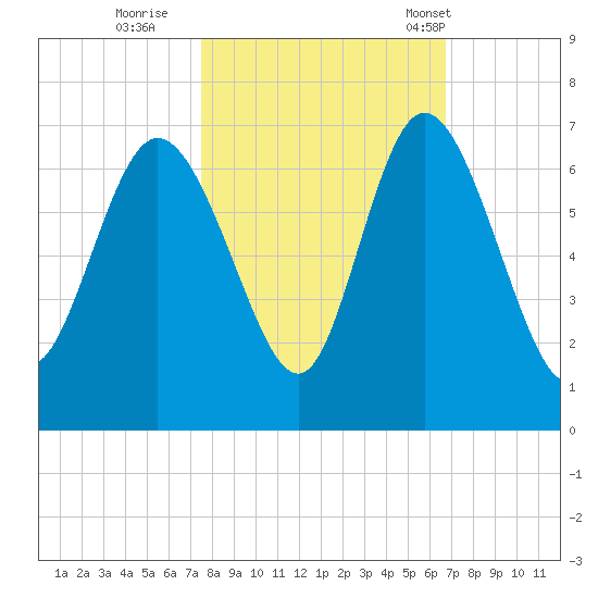 Tybee Island tide chart for Friday, October 21, 2022