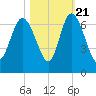 Tybee Island tide chart for Friday, October 21, 2022