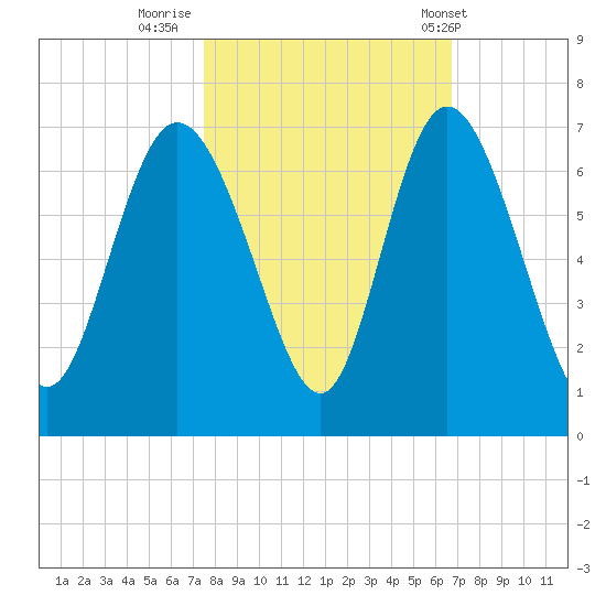Tybee Island tide chart for Saturday, October 22, 2022
