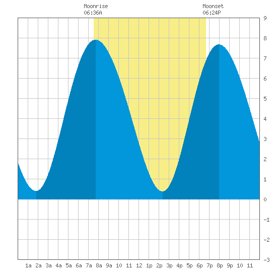 Tybee Island tide chart for Monday, October 24, 2022