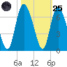 Tybee Island tide chart for Tuesday, October 25, 2022