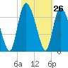 Tybee Island tide chart for Wednesday, October 26, 2022