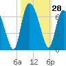 Tybee Island tide chart for Friday, October 28, 2022