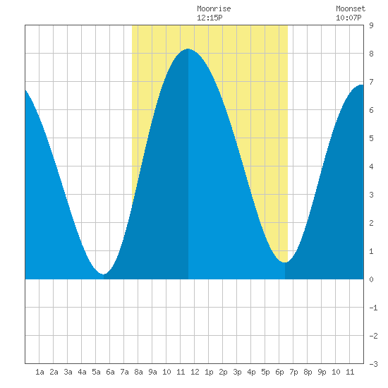 Tybee Island tide chart for Saturday, October 29, 2022
