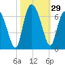 Tybee Island tide chart for Saturday, October 29, 2022