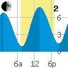 Tybee Island tide chart for Sunday, October 2, 2022
