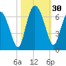 Tybee Island tide chart for Sunday, October 30, 2022