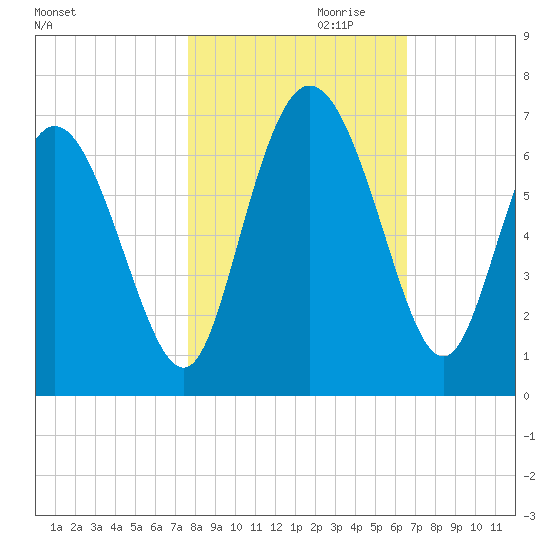 Tybee Island tide chart for Monday, October 31, 2022