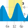 Tybee Island tide chart for Monday, October 3, 2022