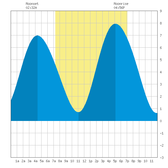 Tybee Island tide chart for Wednesday, October 5, 2022