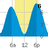 Tybee Island tide chart for Thursday, October 6, 2022