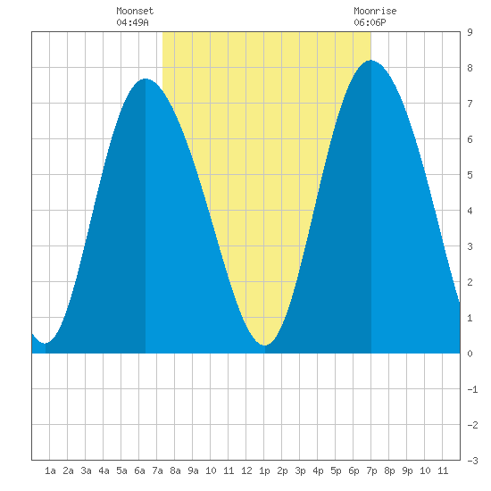 Tybee Island tide chart for Friday, October 7, 2022