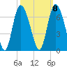 Tybee Island tide chart for Saturday, October 8, 2022