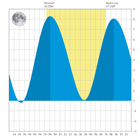 Tybee Island tide chart for Sunday, October 9, 2022