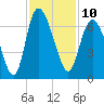 Tybee Island tide chart for Thursday, November 10, 2022