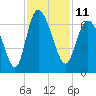 Tybee Island tide chart for Friday, November 11, 2022
