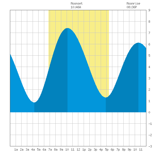 Tybee Island tide chart for Saturday, November 12, 2022