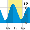 Tybee Island tide chart for Saturday, November 12, 2022