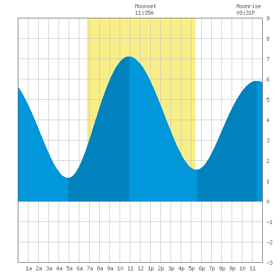 Tybee Island tide chart for Sunday, November 13, 2022