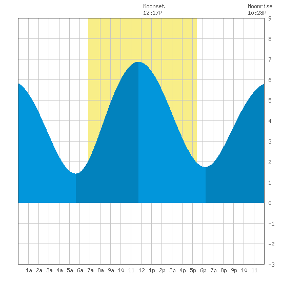 Tybee Island tide chart for Monday, November 14, 2022