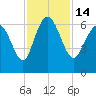 Tybee Island tide chart for Monday, November 14, 2022