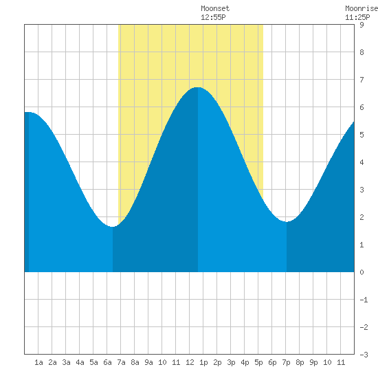 Tybee Island tide chart for Tuesday, November 15, 2022