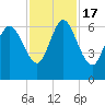 Tybee Island tide chart for Thursday, November 17, 2022