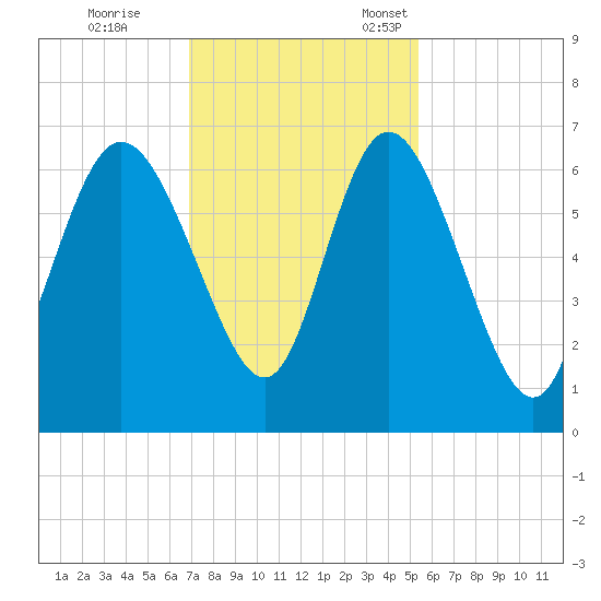 Tybee Island tide chart for Saturday, November 19, 2022
