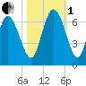 Tybee Island tide chart for Tuesday, November 1, 2022