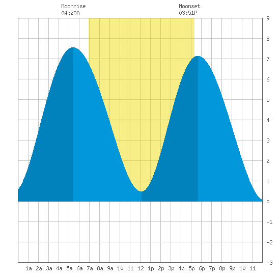 Tybee Island tide chart for Monday, November 21, 2022