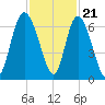 Tybee Island tide chart for Monday, November 21, 2022