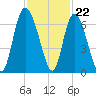 Tybee Island tide chart for Tuesday, November 22, 2022