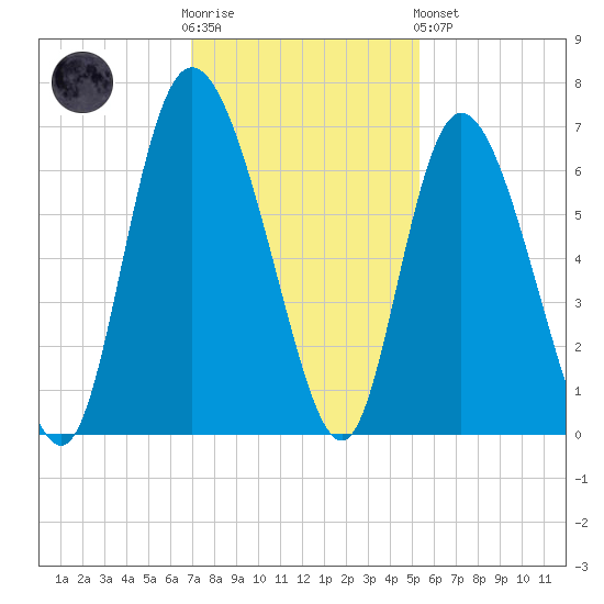 Tybee Island tide chart for Wednesday, November 23, 2022
